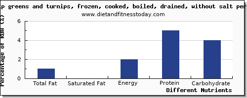 chart to show highest total fat in fat in turnips per 100g